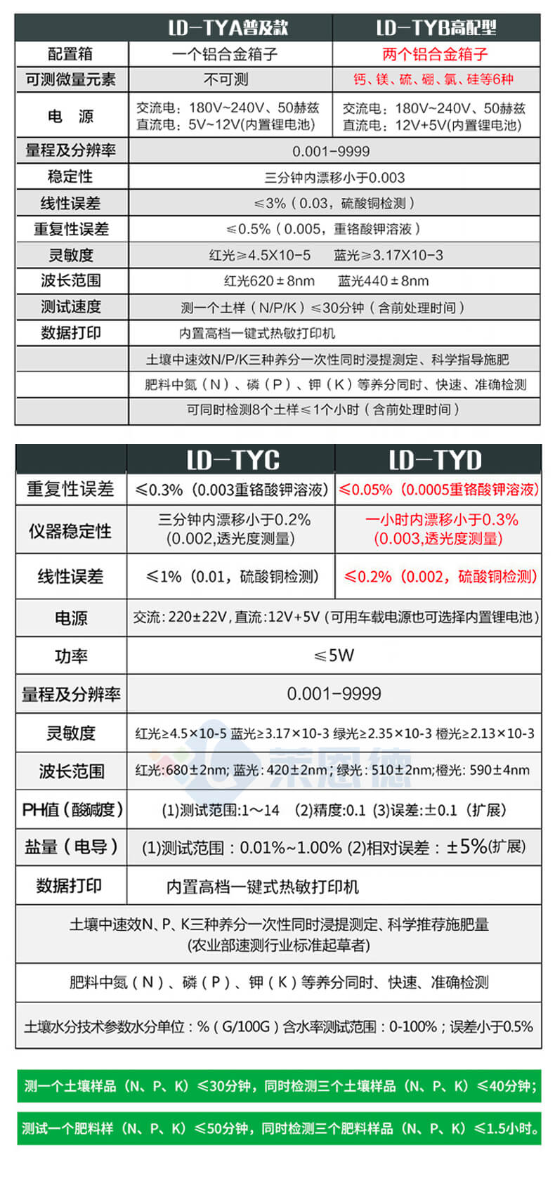 土壤養(yǎng)分含量測(cè)定儀