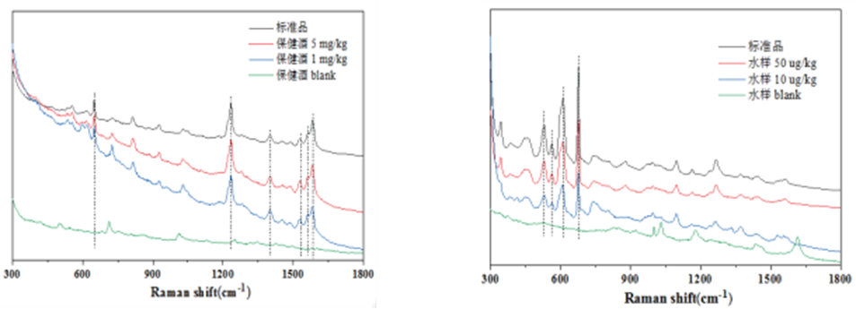 保健酒中西地那非的檢測、水樣中毒死蜱的檢測