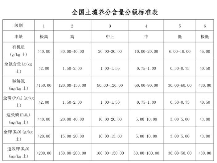 針對土壤檢測須知：土壤養(yǎng)分含量與微量元素含量分級(jí)標(biāo)準(zhǔn)表