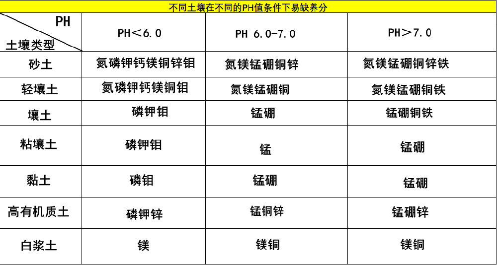一次性把土壤pH說清楚，十分鐘，輕松了解土壤PH值